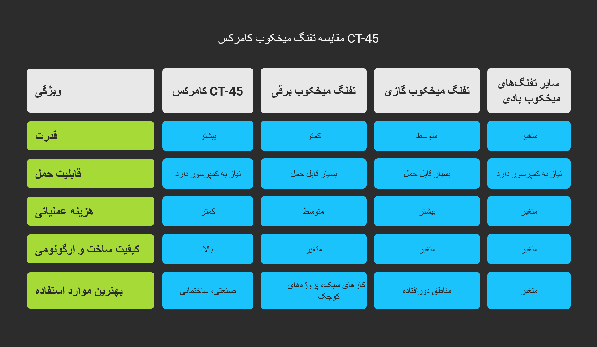 مقایسه تفنگ میخکوب کامرکس با سایر مدل ها