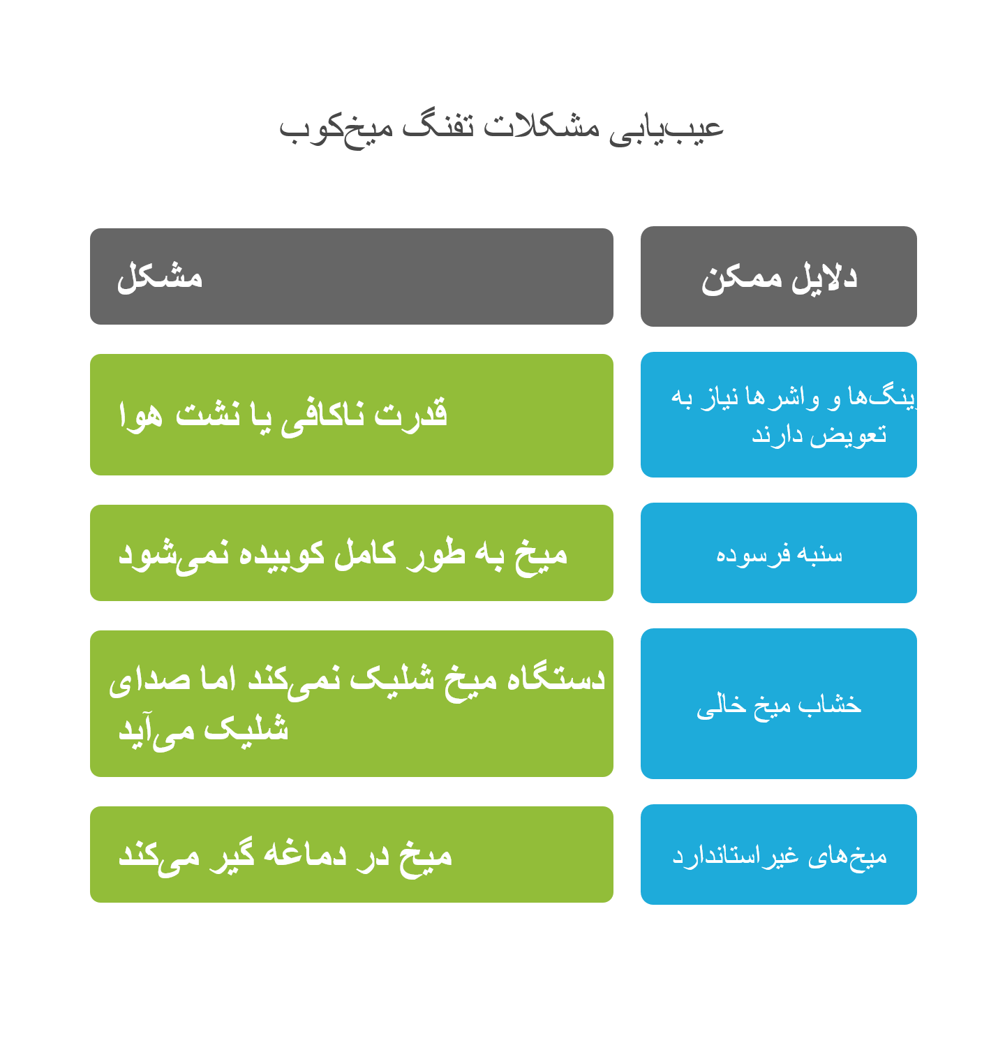 اینفوگرافیک راهنمای عیب یابی تفنگ میخکوب بر اساس مشکلات رایج و قطعات مربوطه